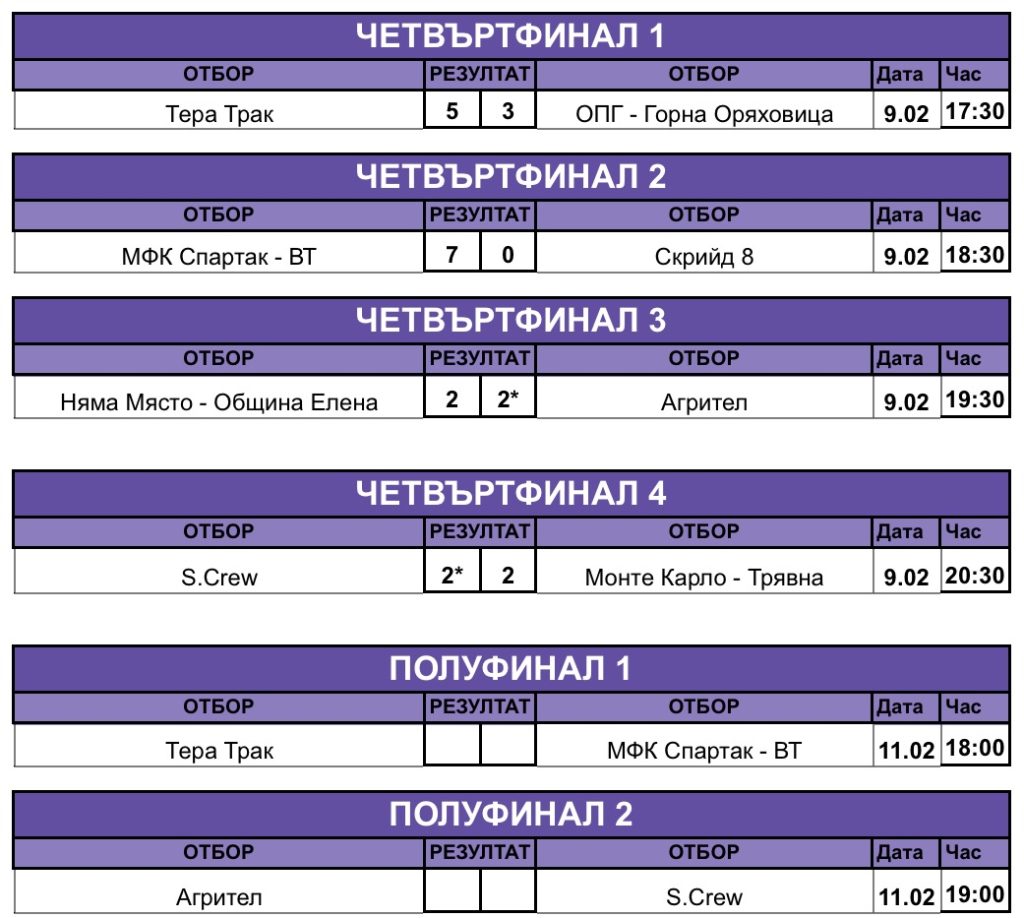Два мача с дузпи определиха полуфиналистите в зимния турнир